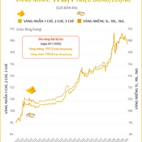 (Interactive) Giá vàng miếng sáng 19/3/2026