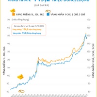 (Interactive) Giá vàng miếng sáng 24/10/2025