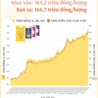(Interactive) Giá vàng nhẫn sáng 21/1/2026