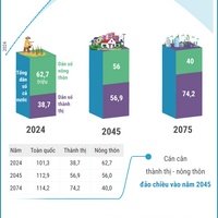 (Interactive) Dự báo dân số Việt Nam nửa thế kỷ tới