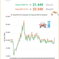 (Interactive) Giá xăng E5 RON 92 tăng vượt 21.000 đồng/lít