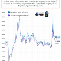 (Interactive) Giá xăng RON 95-III xuống dưới 23.000 đồng/lít