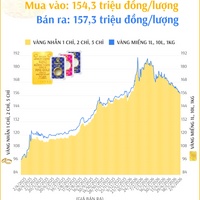 (Interactive) Giá vàng nhẫn sáng 2/6/2026