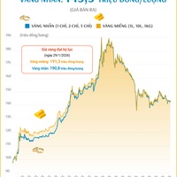 (Interactive) Giá vàng miếng sáng 9/10/2026