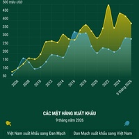 (Interactive) Thương mại song phương Việt Nam - Đan Mạch
