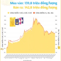(Interactive) Giá vàng nhẫn sáng 14/10/2026