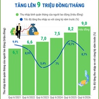 (Interactive) Quý II/2026: Thu nhập bình quân của người lao động tăng lên 9 triệu...